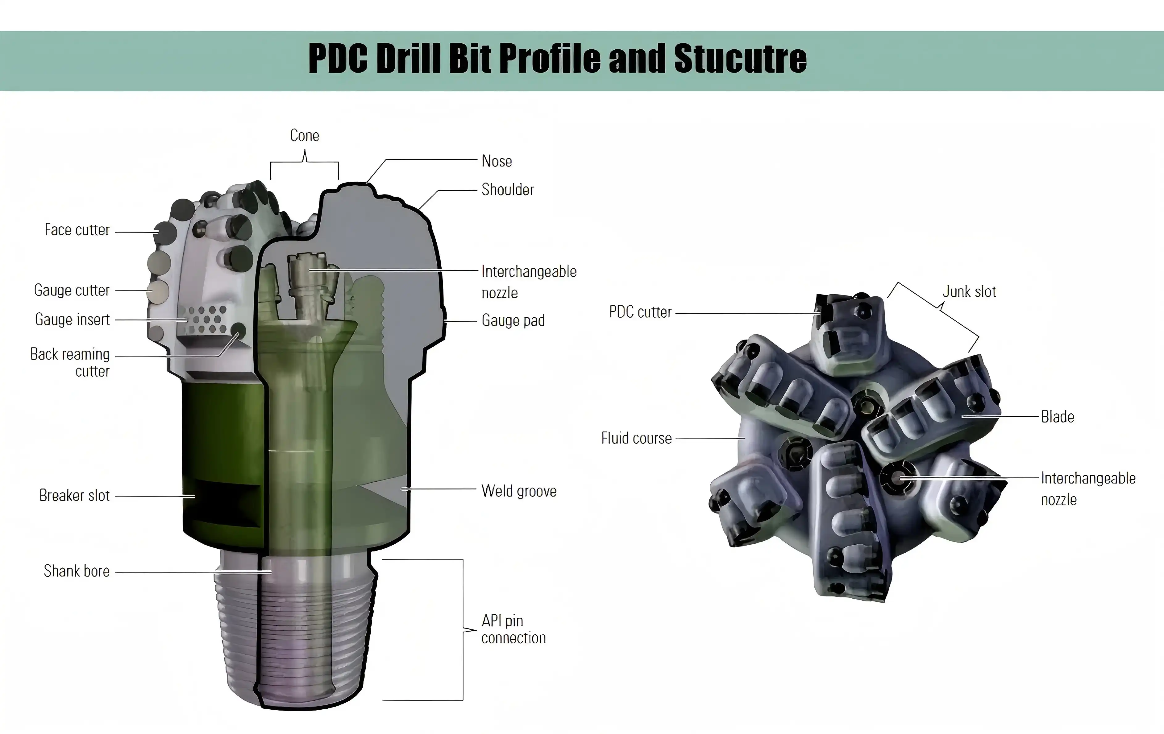 Petroleum PDC Oil Drill Bit Petroleum PDC Oil Drill Bit